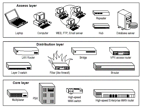 Cisco hierarchical models